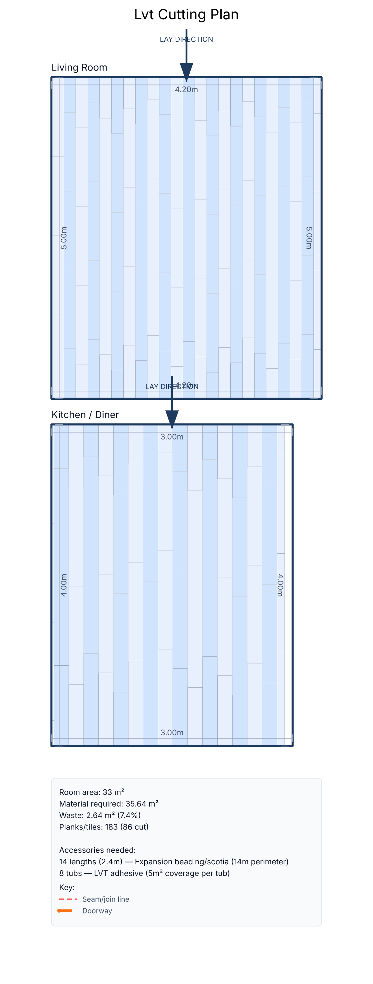 Exported FloorCut cutting-plan PDF for an LVT job — per-room plank layouts for a Living Room and Kitchen/Diner with a materials summary: 33 m² area, 35.64 m² material, 7.4% waste, 183 planks (86 cut), plus expansion beading and adhesive quantities.