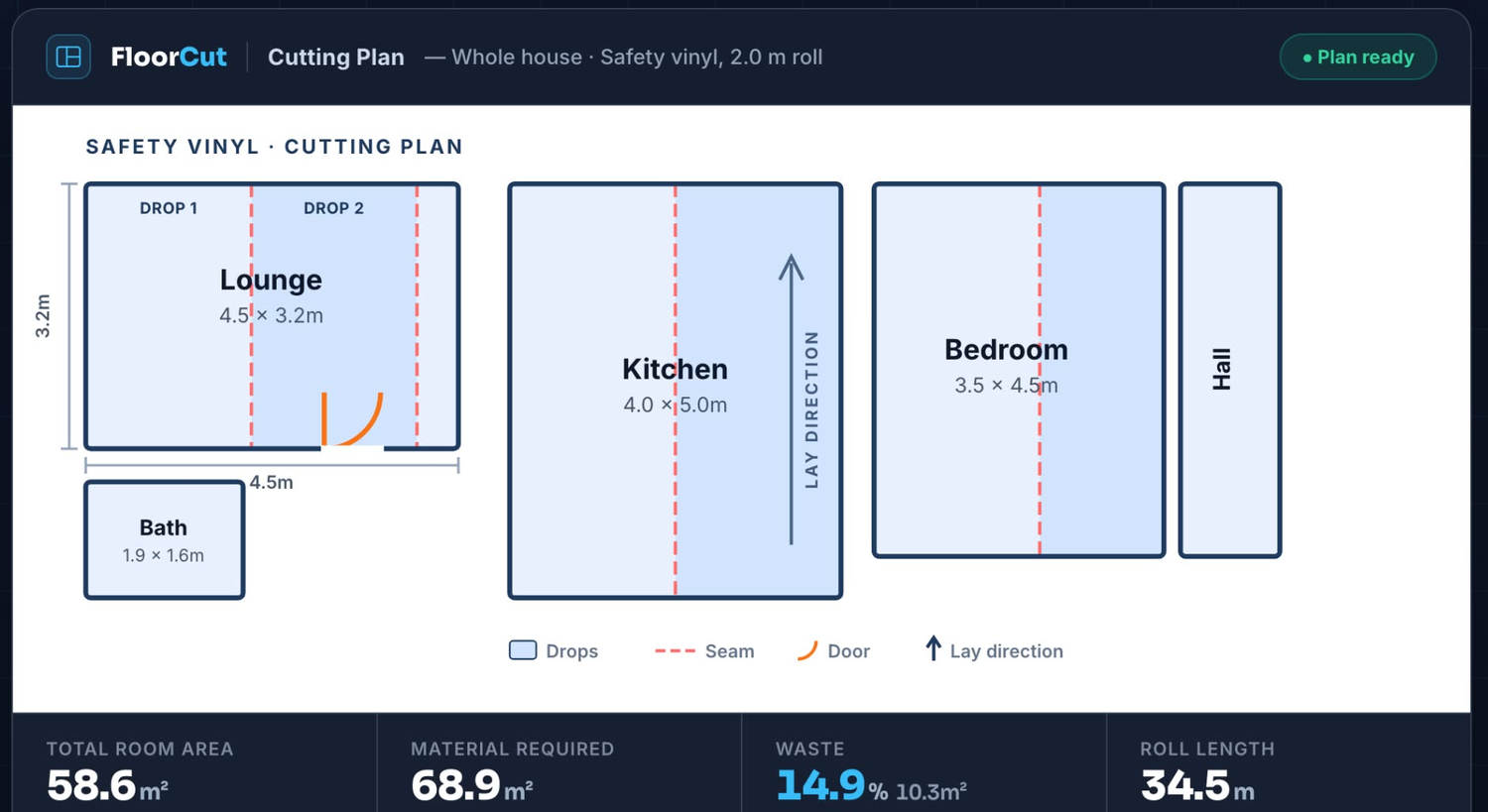 FloorCut app showing a whole-house safety-vinyl cutting plan — every drop laid across Lounge, Kitchen, Bedroom, Bath and Hall, with live totals: 58.6 m² room area, 68.9 m² material, 14.9% waste and 34.5 m roll length.