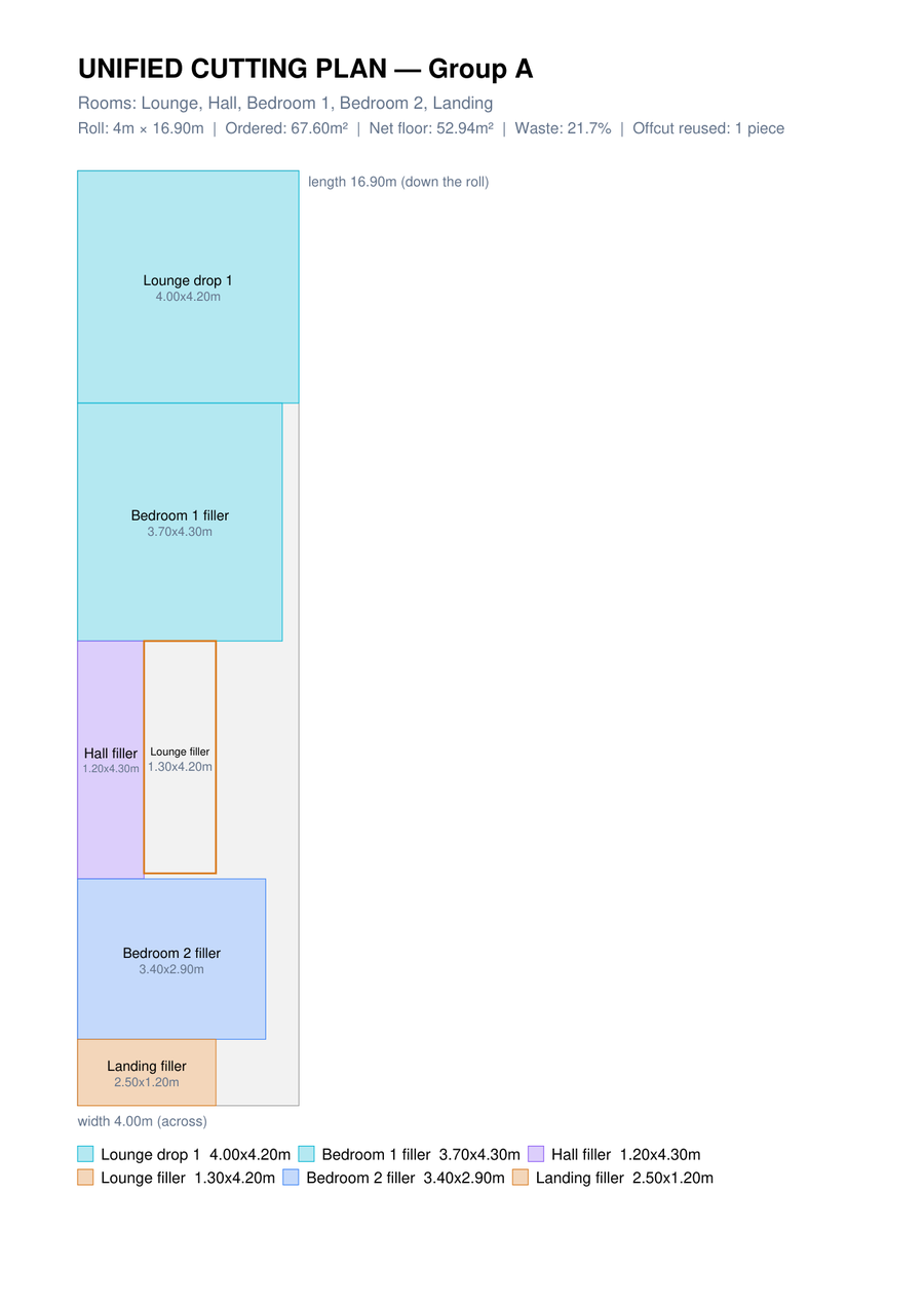 PDF unified cutting plan: Group A on a 4 m × 16.9 m roll — Lounge drop, Bedroom 1 filler, Hall and Lounge fillers side by side, Bedroom 2 and Landing fillers — 67.6 m² ordered against 52.94 m² of floor, 21.7% waste.