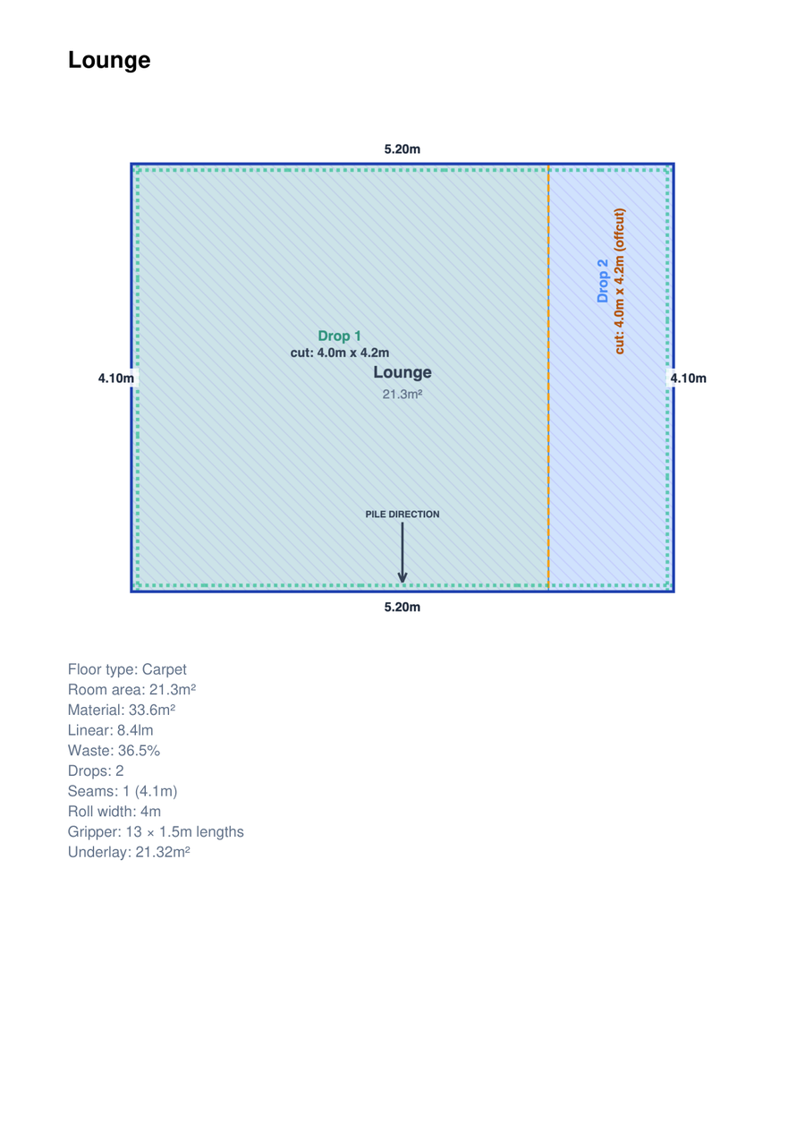 PDF room page: the Lounge with Drop 1 and Drop 2 hatched, the seam, pile direction, and the figures — 21.3 m² room, 33.6 m² material, 2 drops, 1 seam, 13 gripper lengths, 21.32 m² underlay.